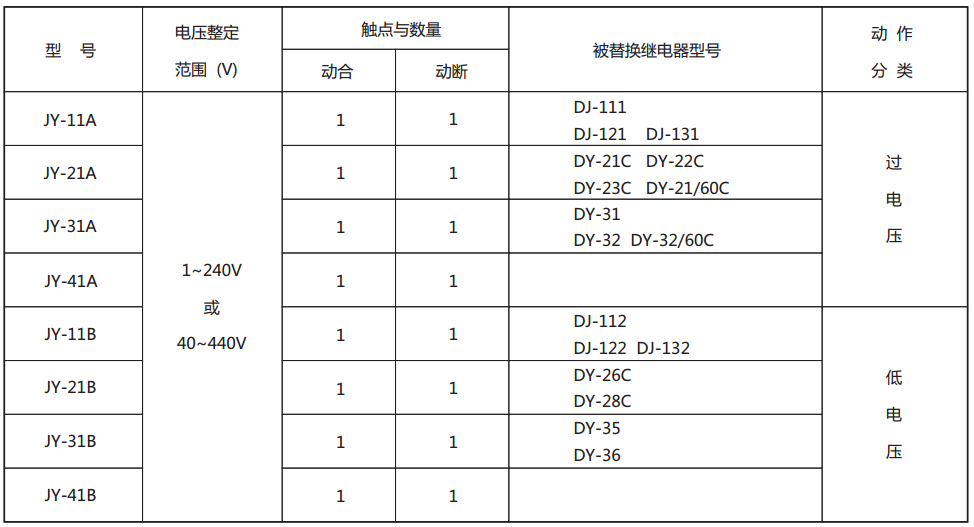 JY-42B靜態電壓繼電器型號與被替換老型號對照表