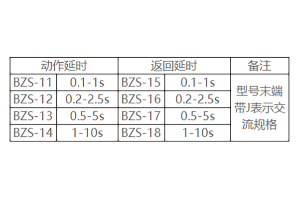 產(chǎn)品延時(shí)分類(lèi)表 產(chǎn)品延時(shí)分類(lèi)表